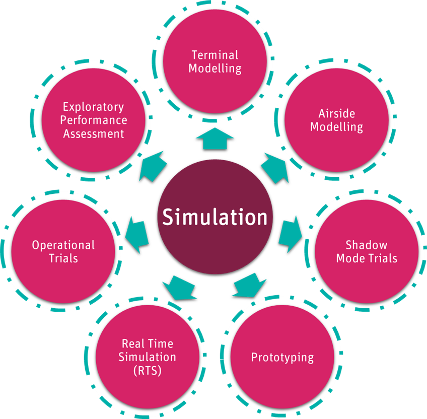 Simulation process