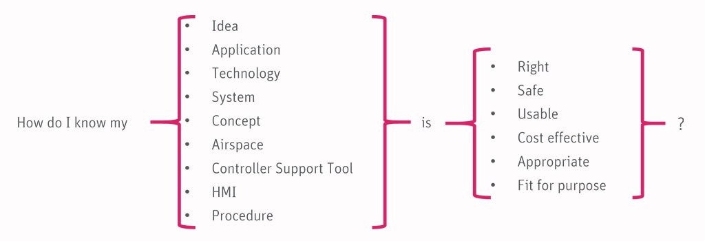 Validation Questions Process