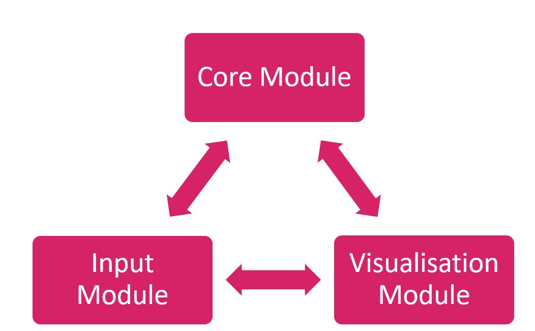 Chart showing the 3 main modules of RAPID functionality