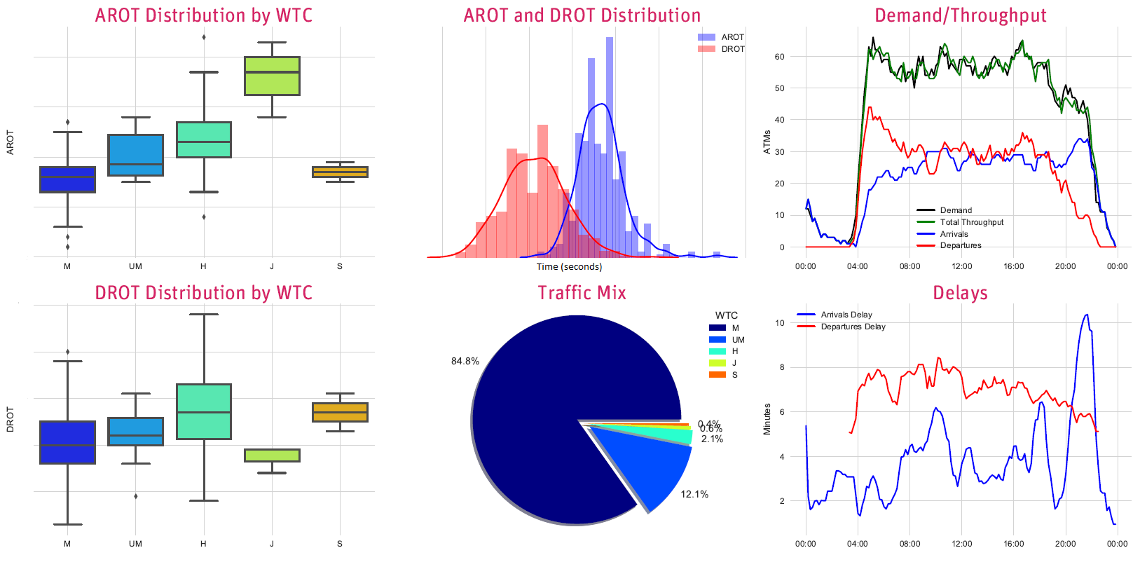 Graphs and charts showing: Example summary of input data from RAPID and potential outputs to the model