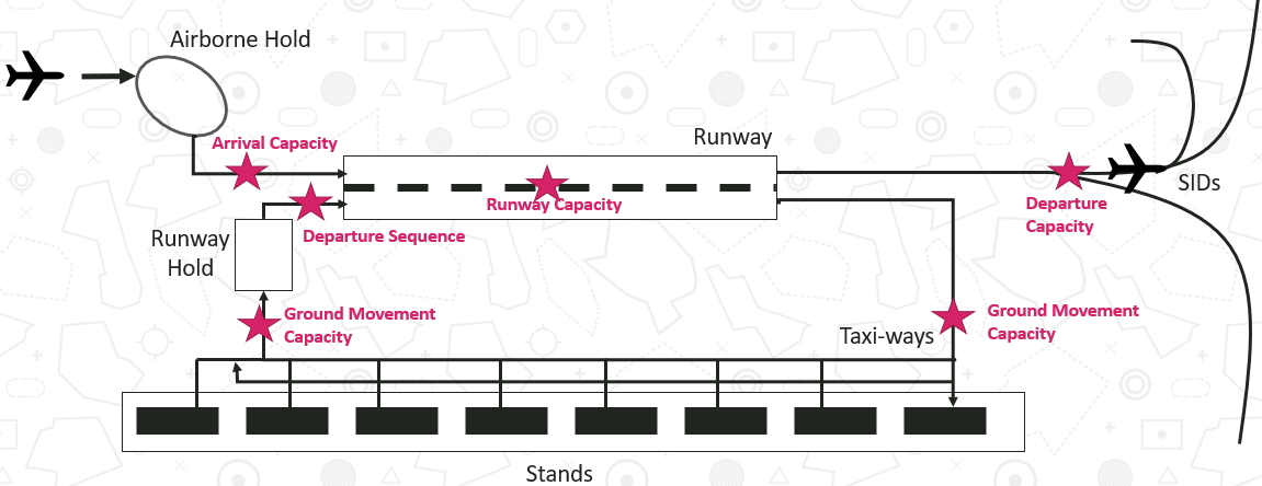 Diagram showing an example of regions where key capacity constraints typically occur during airside operations