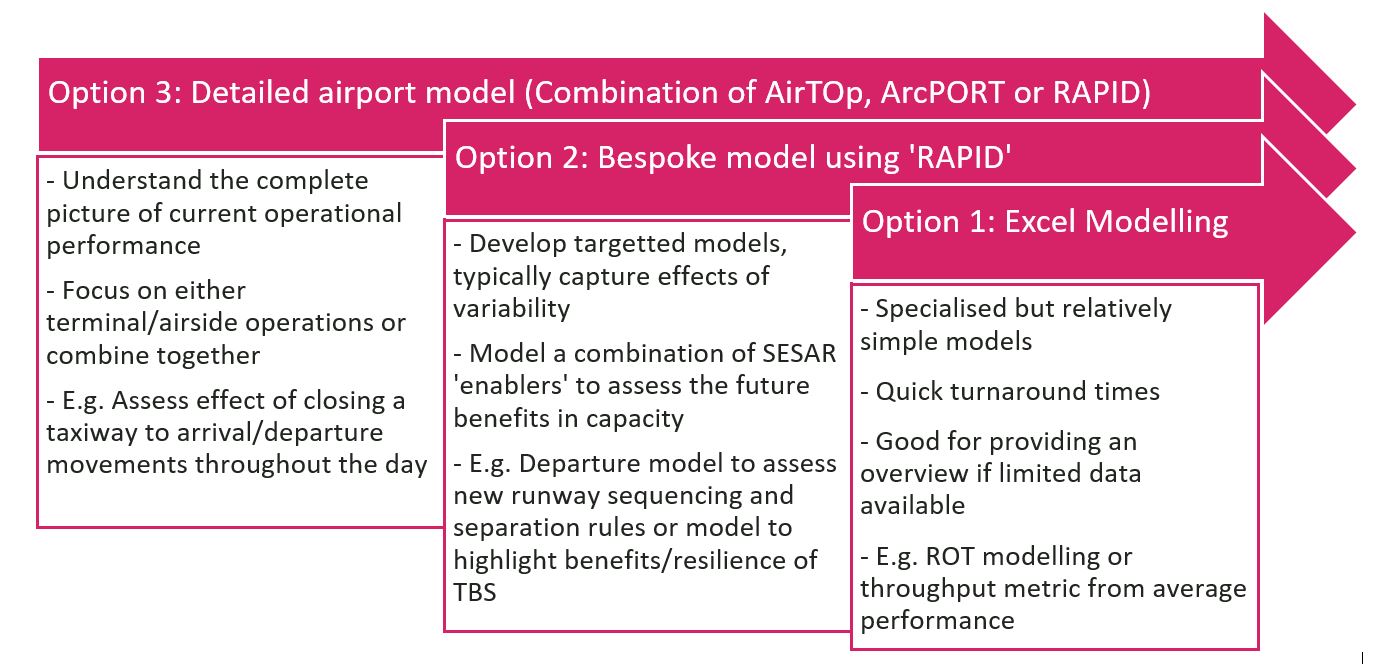 Think Research modelling options for Airport operational improvements