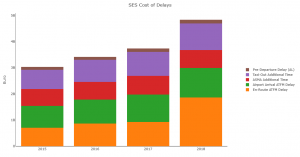 Graph showing the annual cost of delays