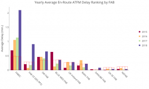 Bar chart highlighting the average annual en-route ATFM delay functional airspace block (FAB(