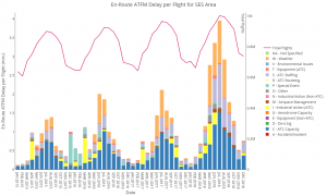 Graph showing En-route ATFM Delay 2015 – 2018