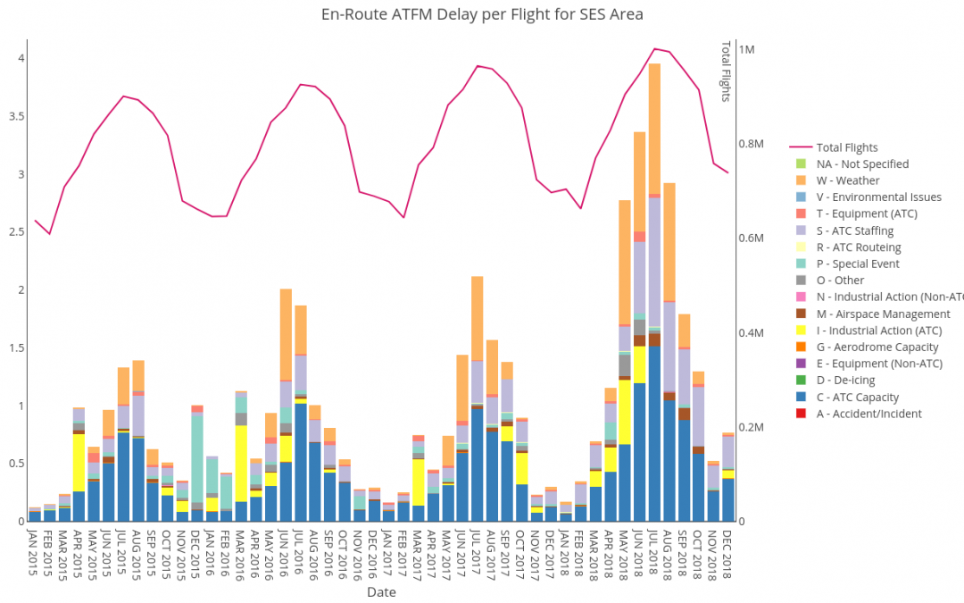 The challenge of ATM capacity planning in European airspace