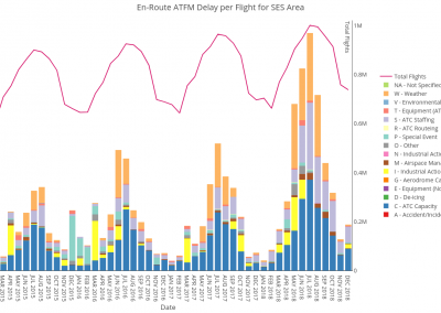The challenge of ATM capacity planning in European airspace