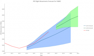 Graph showing the forecasted IFR traffic growth v's actual traffic growth