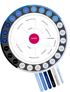 Illustration showing the D-ATS Framework