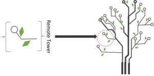 Remote Tower Tree and wider concept