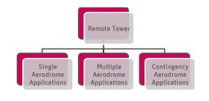 The three applications of the Remote Tower framework