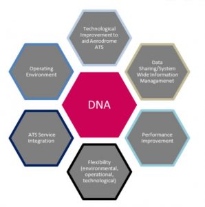 A diagram showing the relationship between the concept, DNA and enablers