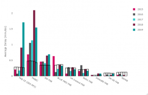 Graphy showing yearly average en-route ATFM delay per FAB in the in SES Area during RP2