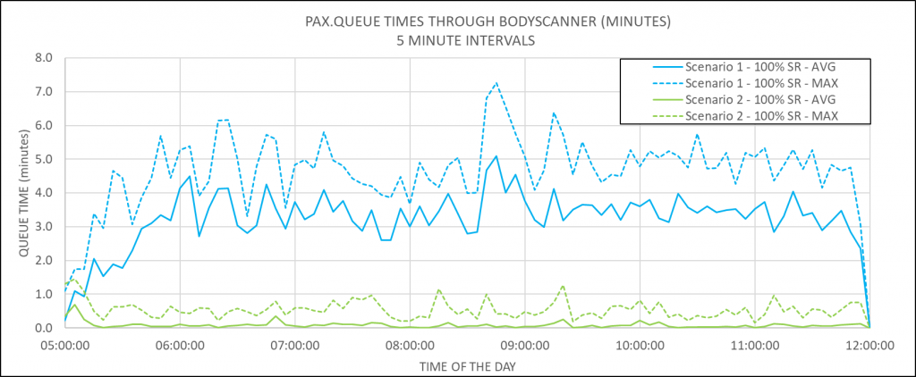 Graph Showing Body scanner waiting times