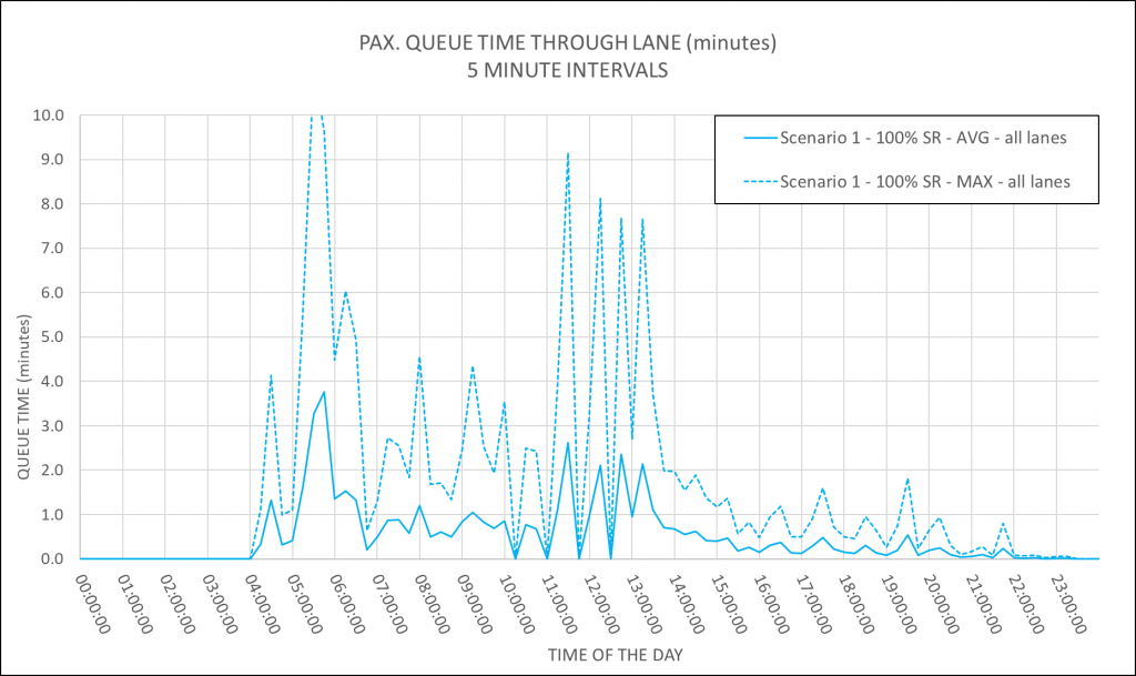 Figure 2: Graph showing 2-Body Scanners pax. waiting times for Scenario 1     