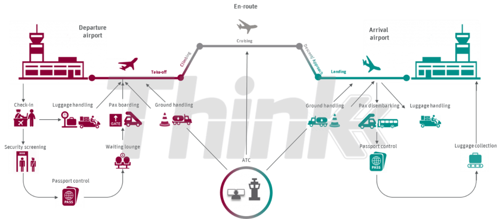 DIAGRAM OF THE AIRPORT PROCESS BROKEN DOWN IN STAGES