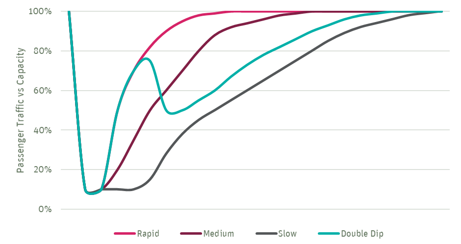 A line graph of potential air traffic growth trends