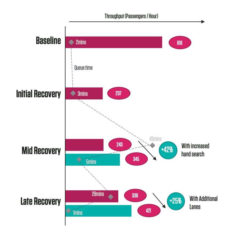 Airport phases of recovery