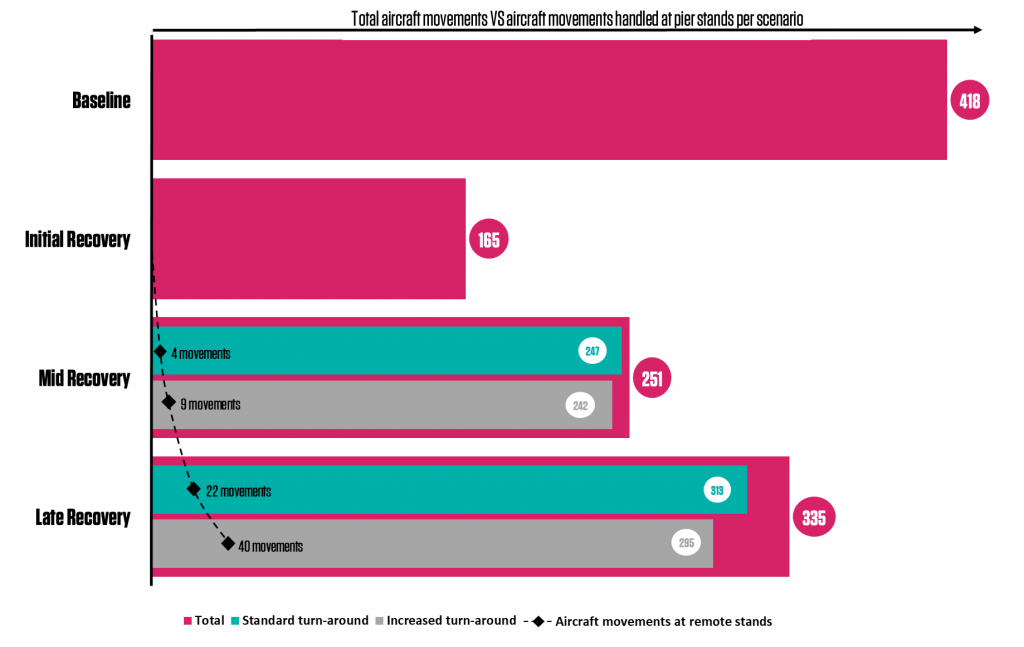 Graph showing total aircraft movements vs aircraft movements handled at pier stands per scenario