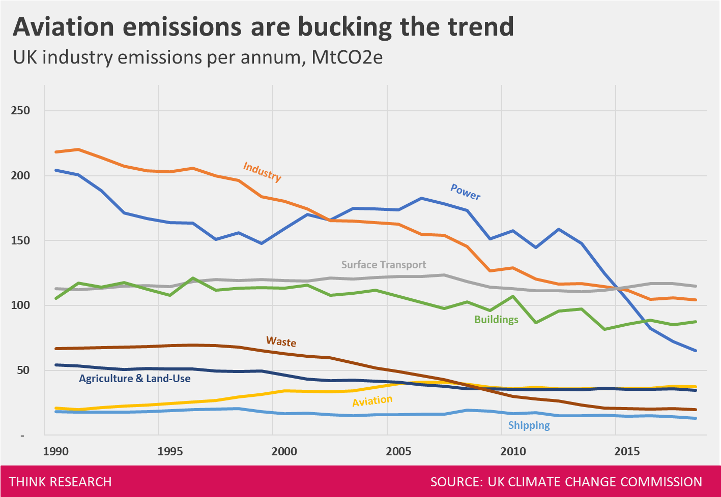 UK Greenhouse Gas Emissions by Industry.