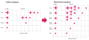 Illustration showing ICAO 4 Category Wake scheme vs recat EU Wake Scheme