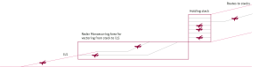 Illustration showing level offs in traditional airspace design