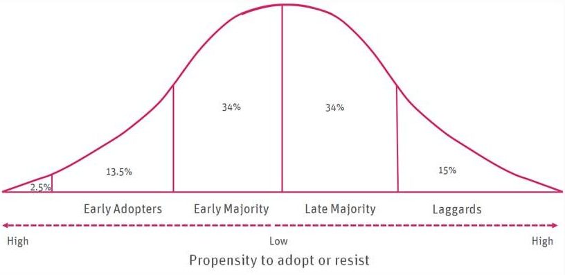 The diffusion of innovation model by Everett Rogers