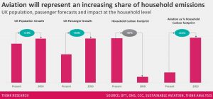 Illustration showing UK population, passenger forecasts and impact at the household level