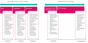 A graphical diagram breaking down the different stages of simulator training and the lists the main aspects of the simulator at each stage. It demonstrates how over time the complexity and number of participants increases over time. 