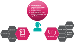 A diagram depicting the technical elements (the ability to visualise, communicate and record information) to a simulation that are required to make the simulator realistic for the ATC tasks. 