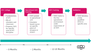 A graphical diagram showing the timeline of an trainee ATCOs journey from day one up until they validate as a qualified ATCO. It lists the core aspects to each stage of the training. 