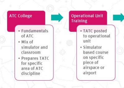 IS VIRTUAL TRAINING FOR ATCOS THE FUTURE?