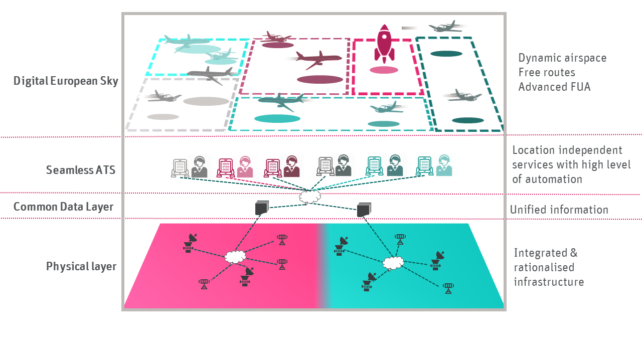 An Illustration showing how space flight can be incorporated into the SESAR Joint Undertaking Airspace Architecture.