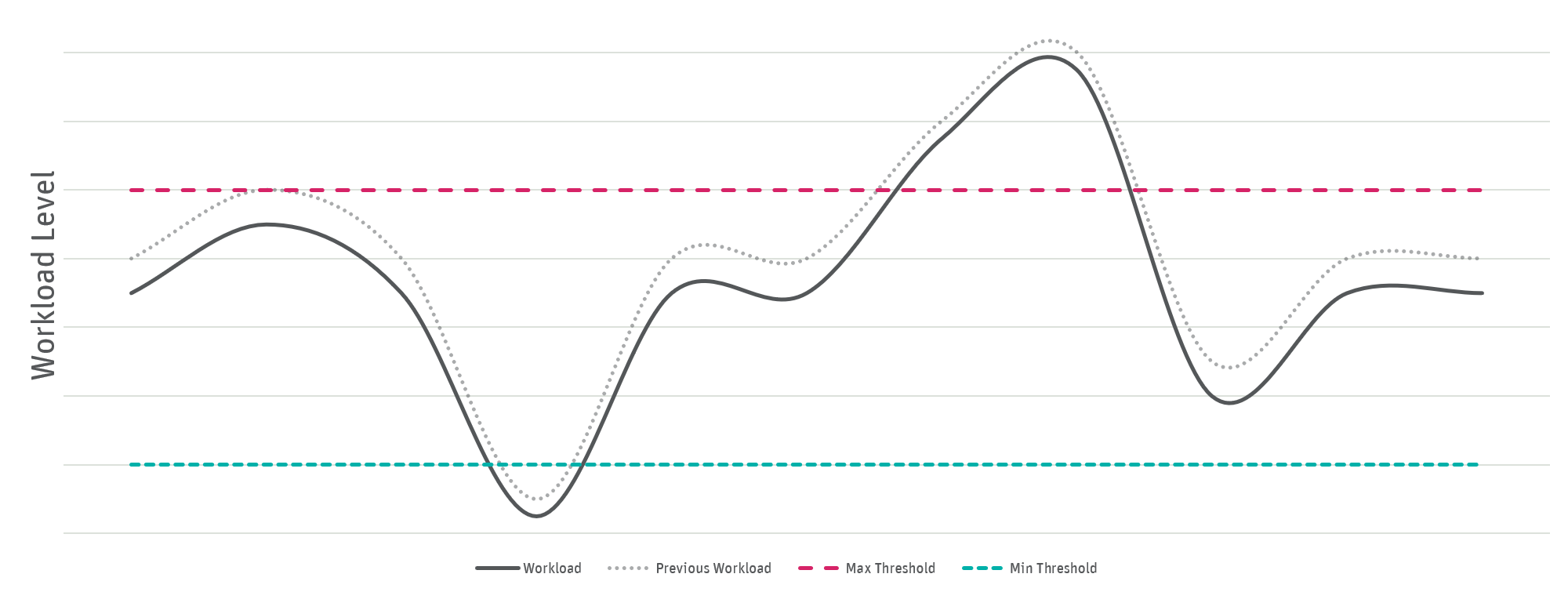 Graph showing the impact of total workload reduction