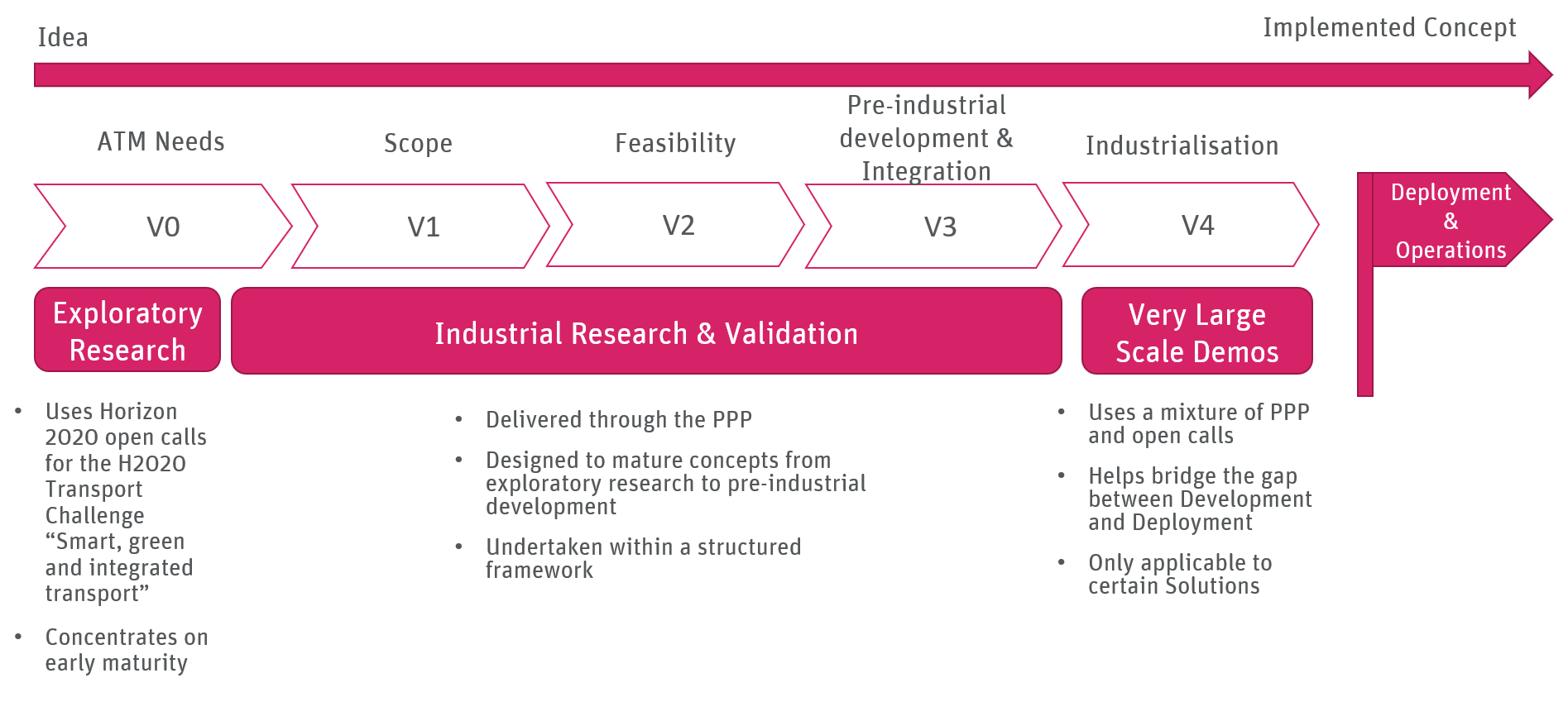 Illustration showing SESAR 2020 phases VS E-OCVM concept lifecycle model & maturity