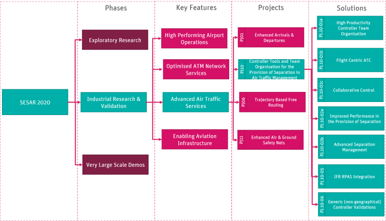 Got a SESAR 2020 project? Here are my top tips - Think Research