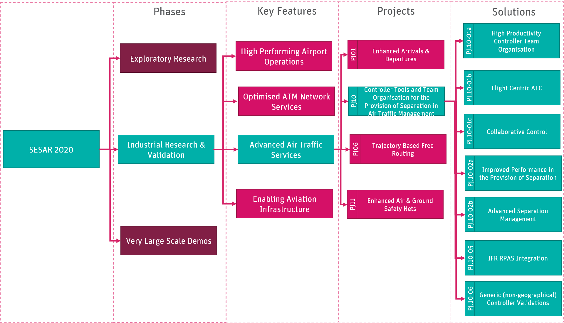 Illustration showing how SESAR_2020 phases, key features, projects & solutions fit together under PJ10