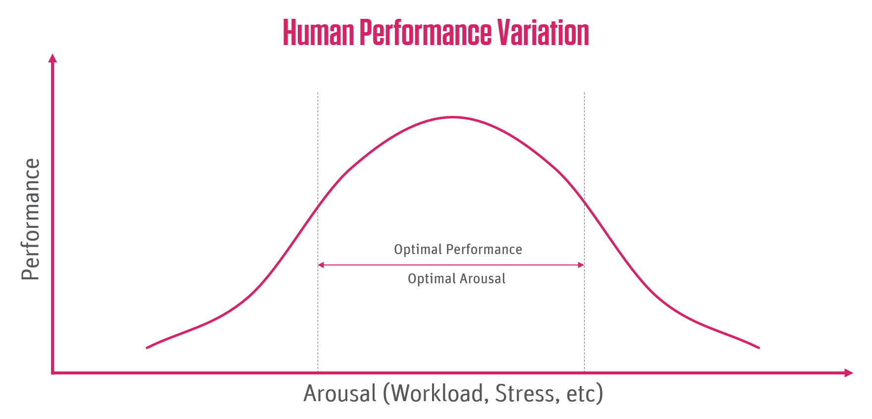 Yerkes Dodsons curve for human performance