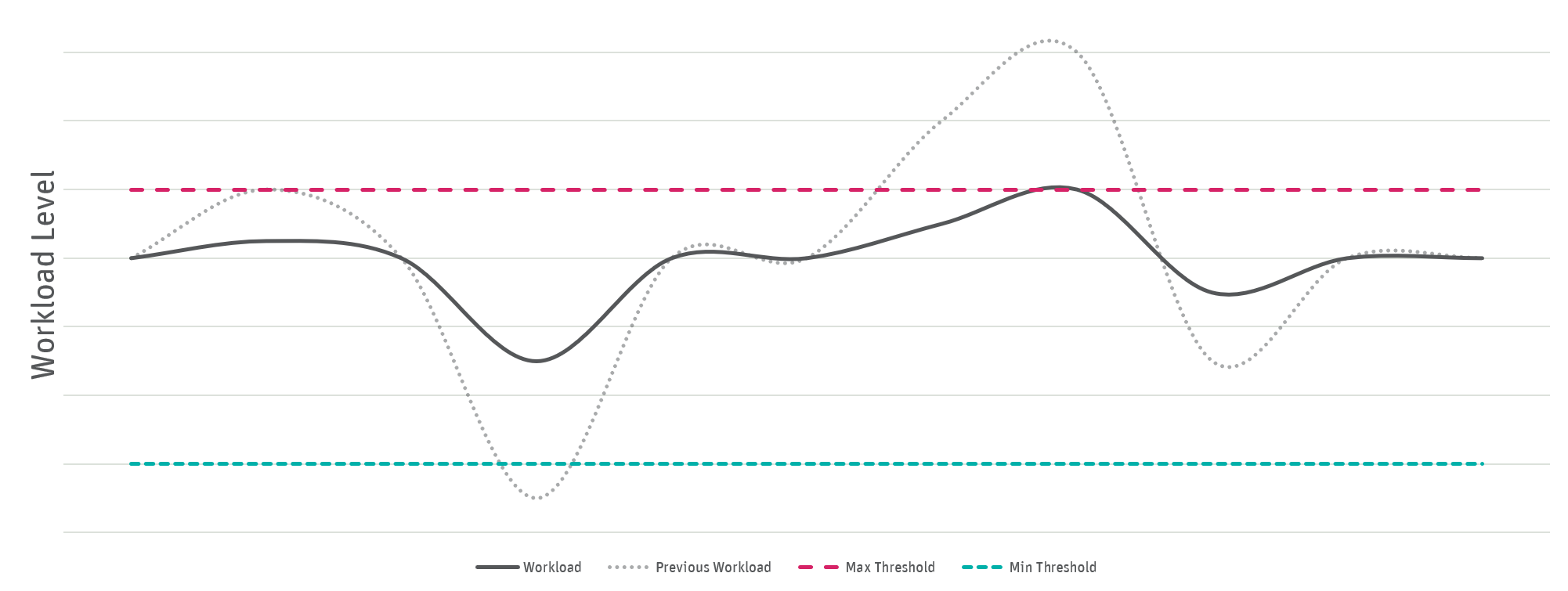 A graph showing the impact of workload balancing