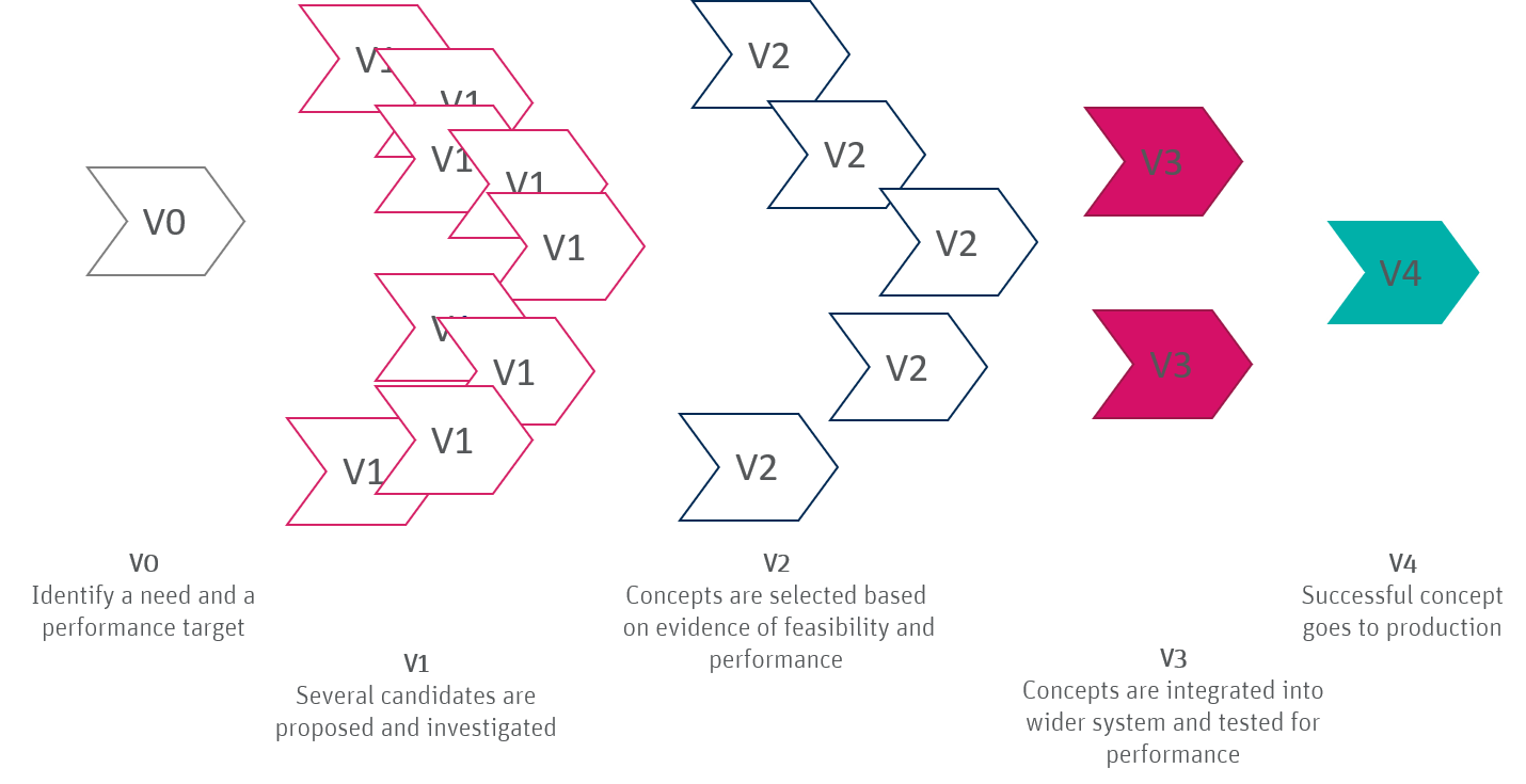 Illustrations showing concept maturity & selection 