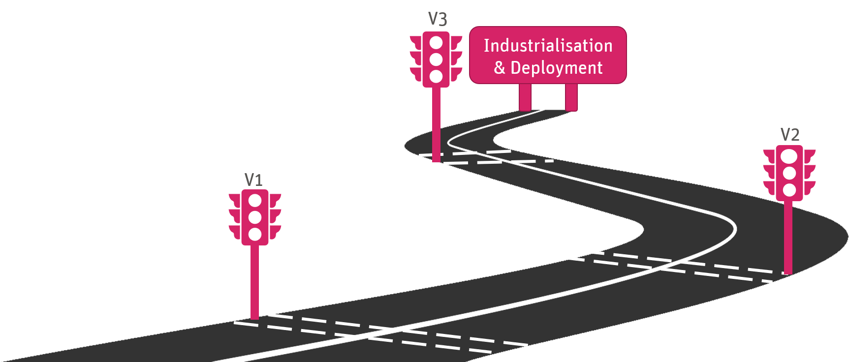 Illustration showing SESAR gate reviews leading towards industrialisation & deployment