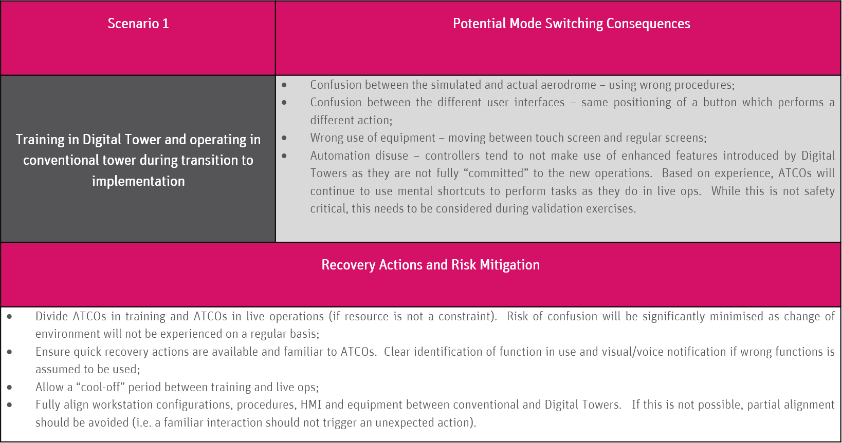 Table showing change related mode switching- Training in Digital Tower and operating in conventional tower
