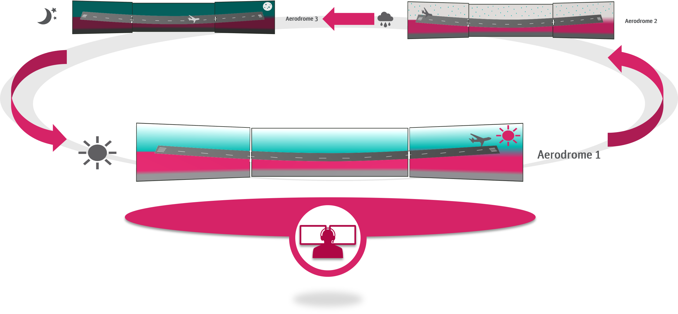 Illustration showing sequential multiple mode operations