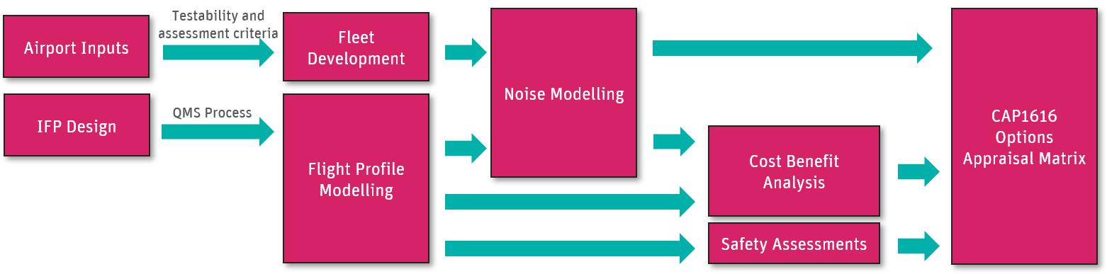 Diagram showing Think integrated delivery design for ACP