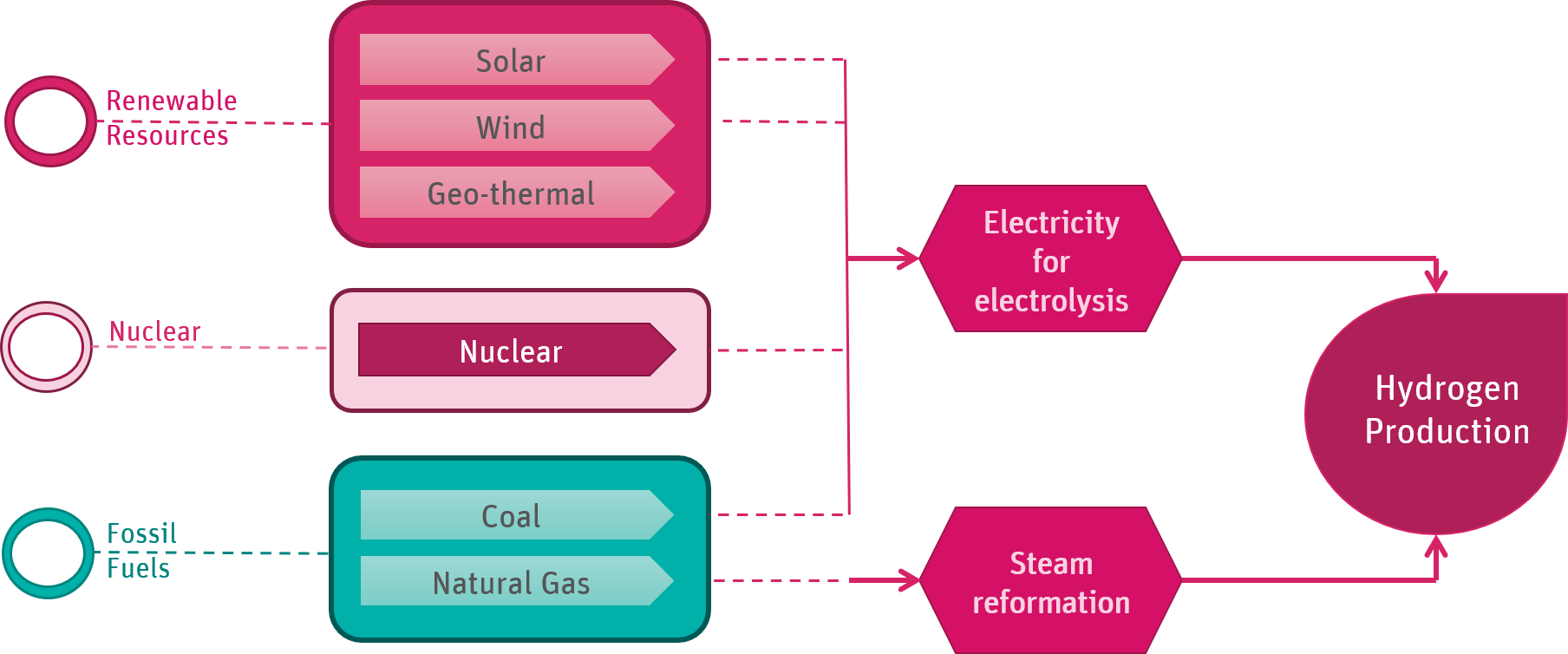 hydrogen generation process