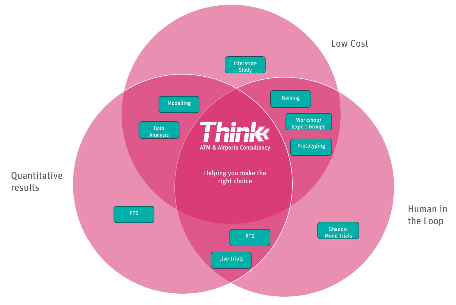 Choosing the right validation technique venn diagram