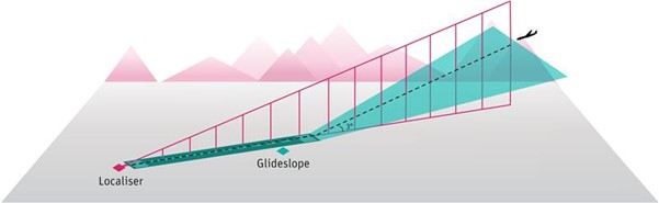 An image depicting an Instrument Landing System (ILS) and the two main radio beams – the localiser which provides guidance to the pilot in the horizontal plane, and the glideslope which provides the pilot with guidance in the vertical plane. It has an aircraft following a dotted line which depicts how it is lined up with the runway centreline. 