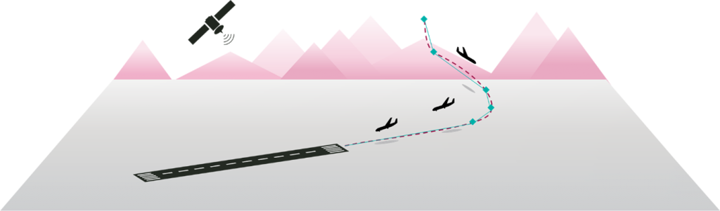 GBAS Approach – this image depicts how the aircraft approach follows a curved line, rather than a straight one as in the ILS image. It also shows a satellite in the air beaming a signal to guide the aircraft. There are three aircraft following the curve, to demonstrate further how the approach is curved. 