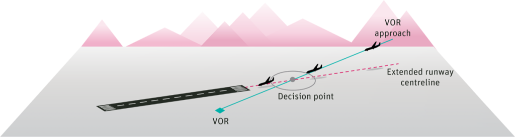 Figure 3 – VOR Approach – This image depicts aircraft following a VOR Radial, and at a specific point the aircraft leaves the VOR radial and visually lines up with the runway centreline. 