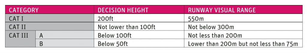 Table showing ILS of categories